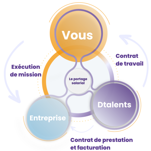 le portage salarial est une relation tripartite - dtalents client et vous.