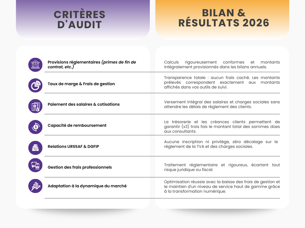 Résultat détaillé des critères d'évaluation Afin d'offrir une vision claire de la gestion financière de notre société de portage salarial, voici le récapitulatif des conclusions émises par l'auditeur :